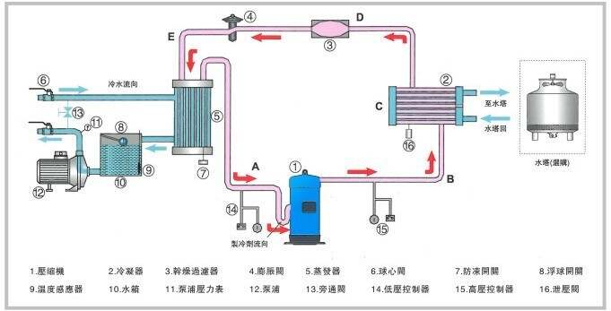 冷水机组 楼宇自控_水冷机组和风冷机组用水量=_自控楼宇冷热源系统