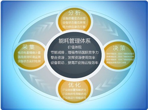 德讯IT设施能耗管理方案：用绿色IT回馈地球