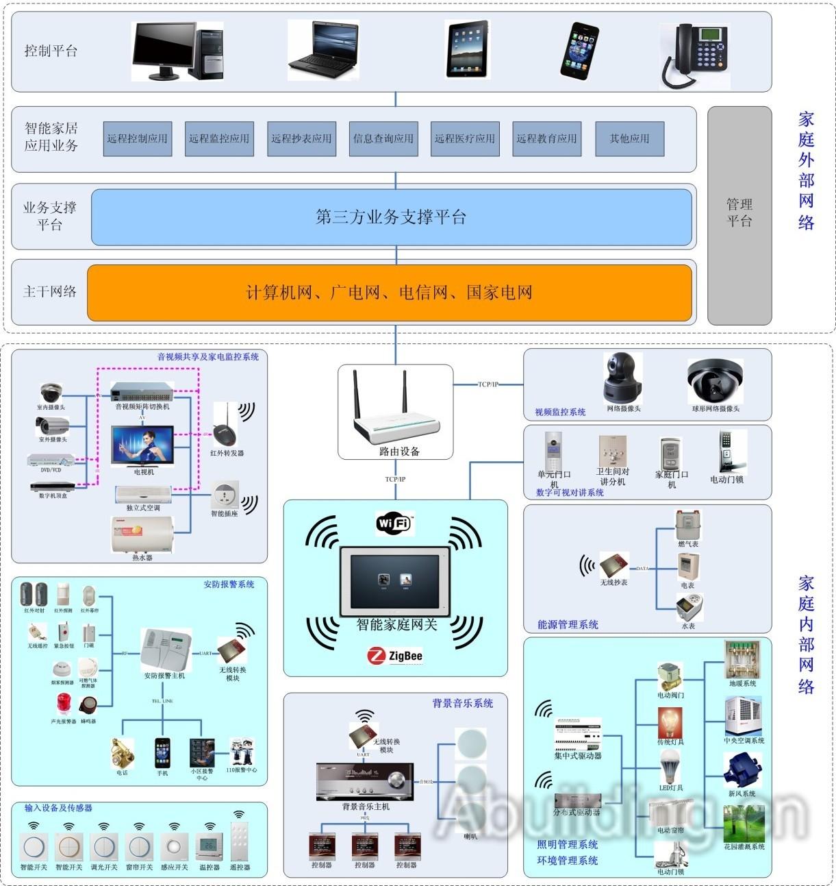 浅谈智能化集成平台在楼宇物业管理系统中的应用_楼宇自控系统集成_自控楼宇冷热源系统