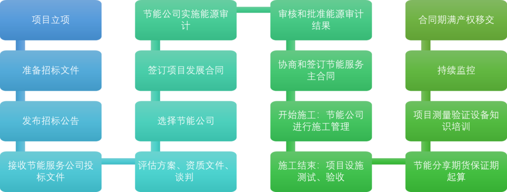 有基于bim的能耗管理吗_基于bim的项目管理_基于bim的运维管理