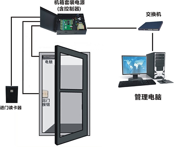 楼宇门禁管理卡设置_楼宇设备自控系统工程_楼宇自控安防门禁