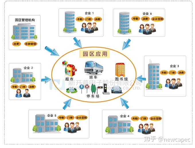 华为智慧园区技术方案_智慧城市整体解决方案_智慧园区整体解决方案