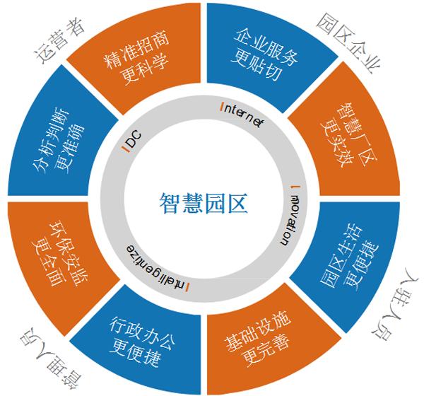智慧城市整体解决方案_智慧园区整体解决方案_华为智慧园区技术方案
