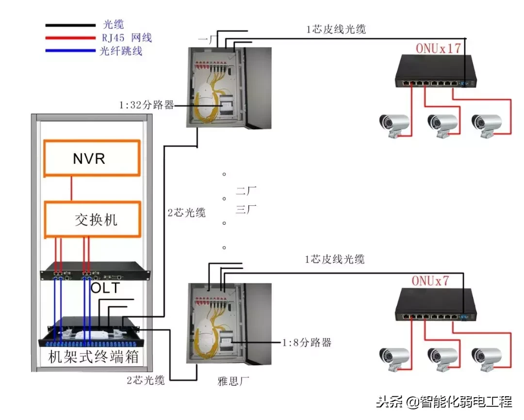 基于EPON技术的的安防监控解决方案