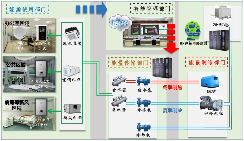 酒店工程部能耗管理_能耗管理系统_虚拟化云计算平台的能耗管理