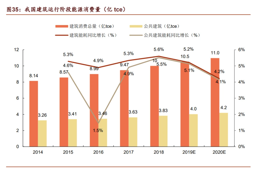 酒店工程部能耗管理_能耗管理制度_建筑能耗占全国能耗