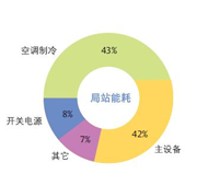 局站能源监测管理系统