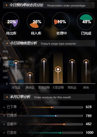 三维智慧仓储与物流园区一体化管控系统