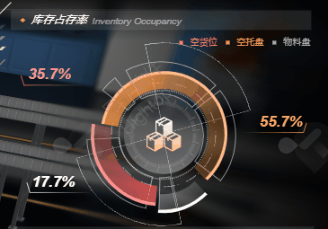 三维智慧仓储与物流园区一体化管控系统