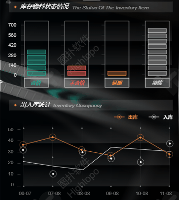 三维智慧仓储与物流园区一体化管控系统
