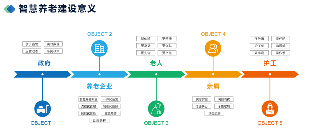 居家养老平台_黑龙江旅居养老平台_居家社区养老政策