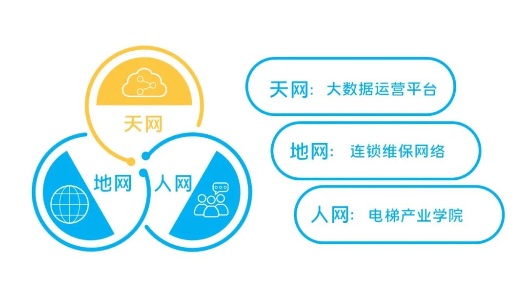 不要在“数字时代”掉队，一起让电梯“智慧”变身