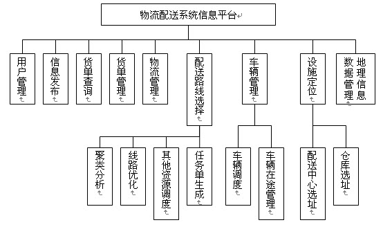 顺达物流 几天出物流信息_申通e物流没有物流信息_物流信息化