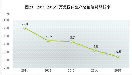 建筑能耗占全国能耗_能耗管理政策_能耗管理监测系统
