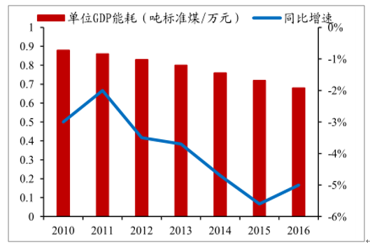 能耗管理政策_建筑能耗占全国能耗_能耗管理监测系统