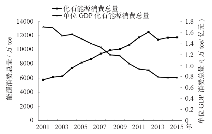 能耗管理监测系统_能耗管理政策_建筑能耗占全国能耗