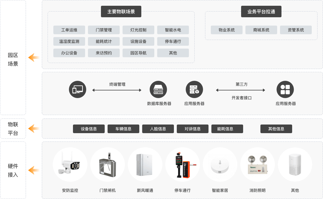 智慧园区建设方案