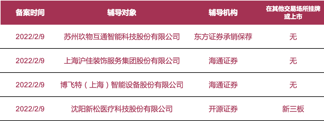 拟上市公司早知道：新松医疗、博飞特等4家企业2月9日启动A股IPO辅导；智融科技等3家企业发布新进展