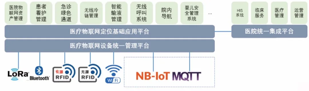 你知道物联网技术在医院的应用现状吗？