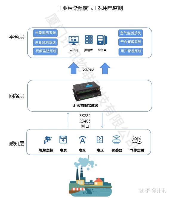 工业物联网云平台_企业信使管理平台_天津水泥企业工业能耗管理云平台