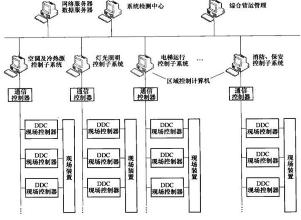 hart协议可以485通讯吗_楼宇自控通讯协议_楼宇设备自控系统工程