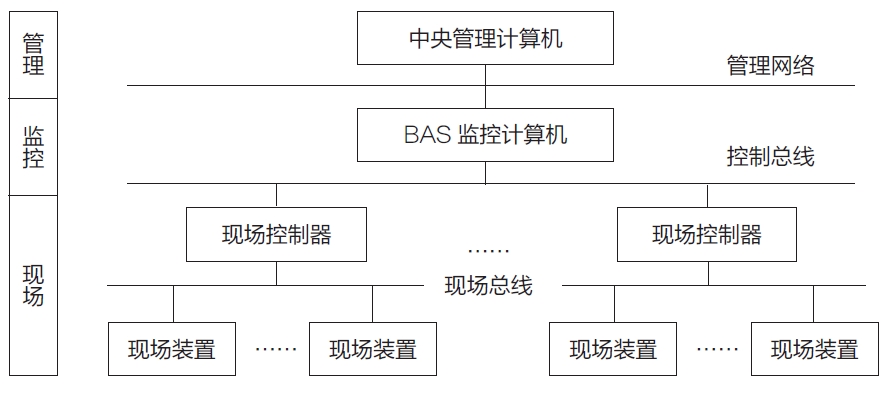 楼宇自控通讯协议_楼宇设备自控系统工程_hart协议可以485通讯吗