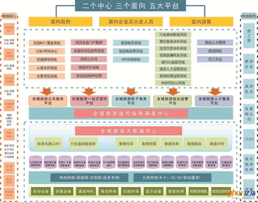 智慧城市技术架构_智慧水务架构_智慧园区架构