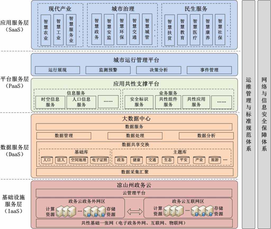 智慧城市技术架构_智慧水务架构_智慧园区架构