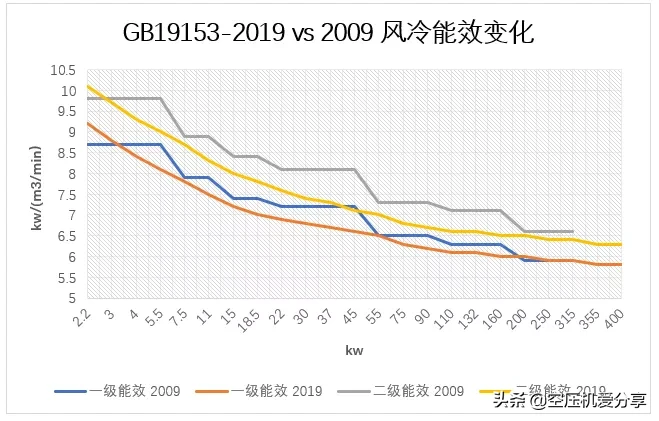 GB19153-2019《容积式空气压缩机能效限定值和能效等级》解读