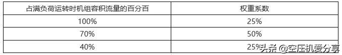 GB19153-2019《容积式空气压缩机能效限定值和能效等级》解读
