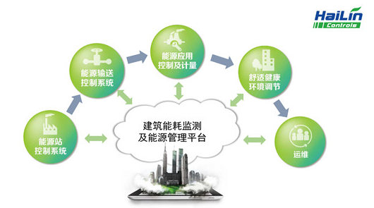 虚拟化云计算平台的能耗管理_酒店能耗管理系统_能耗管理监测系统