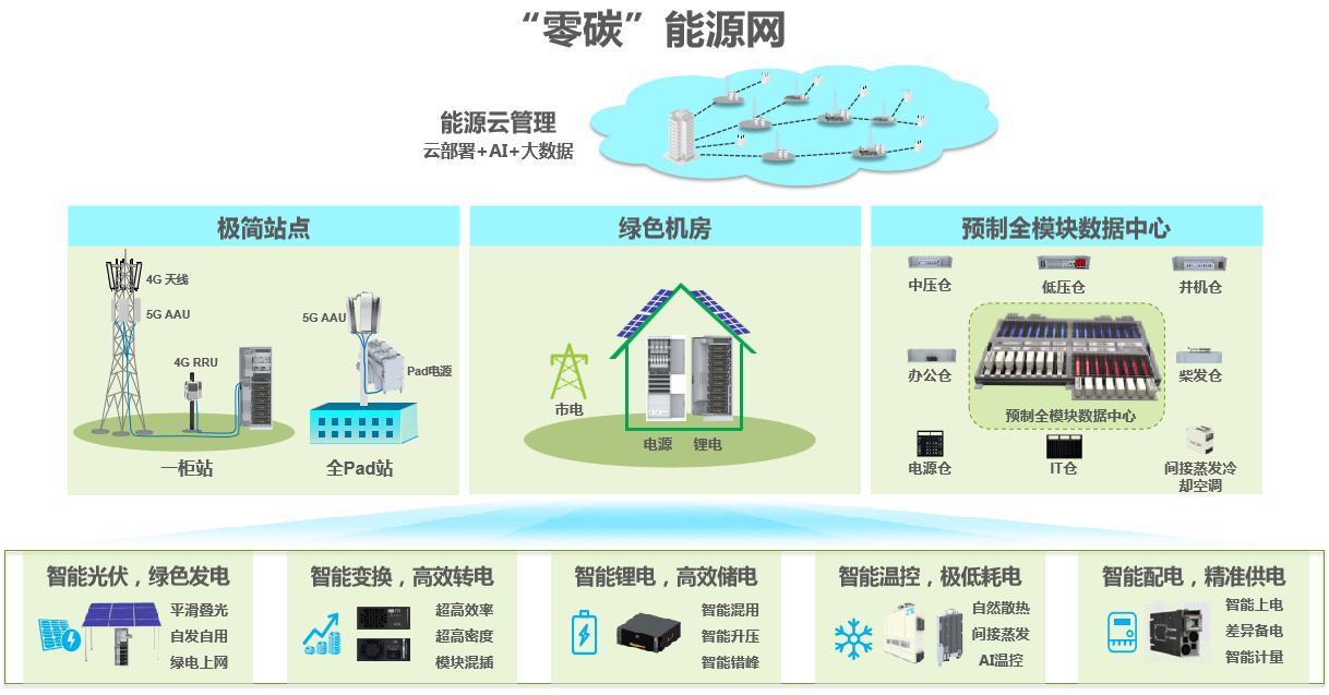 虚拟化云计算平台的能耗管理_能耗管理监测系统_基站能耗管理
