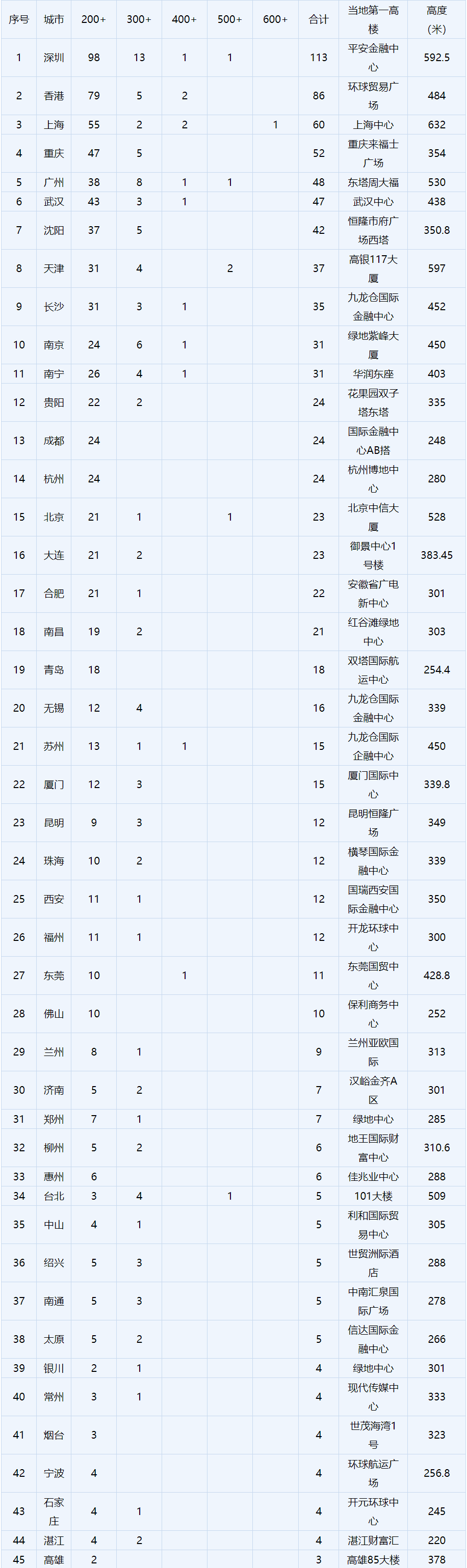 中国高楼建筑世界第一，业内人士：“后遗症”已显现，该冷静下了