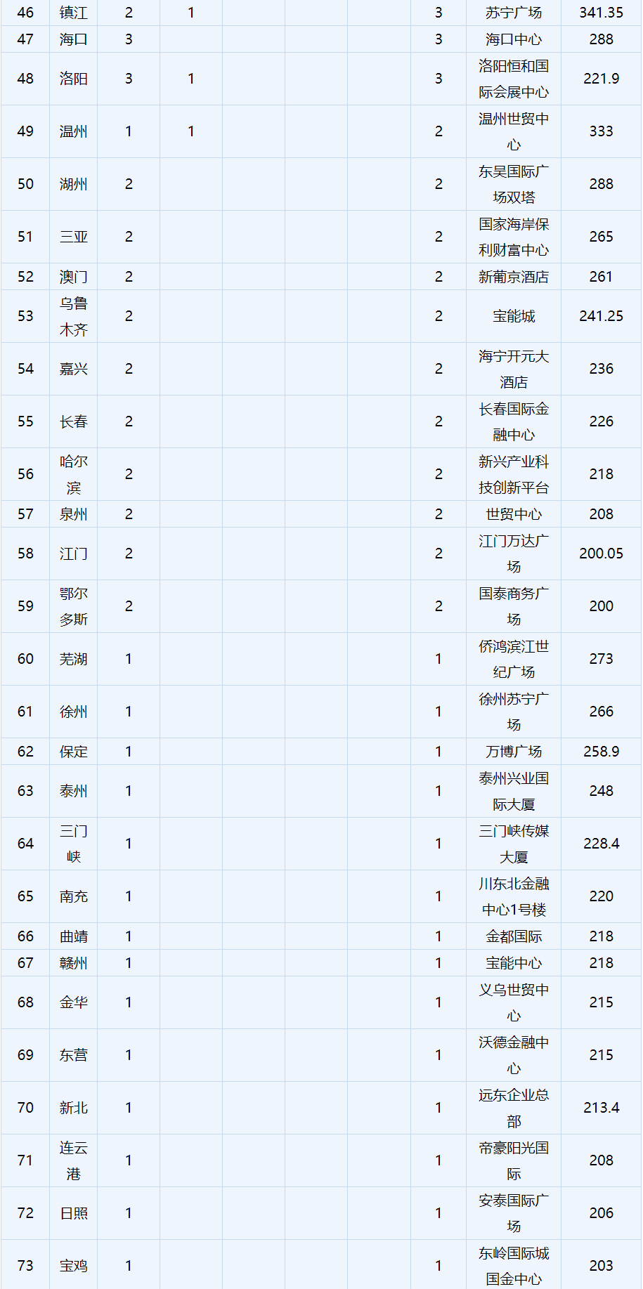 中国高楼建筑世界第一，业内人士：“后遗症”已显现，该冷静下了