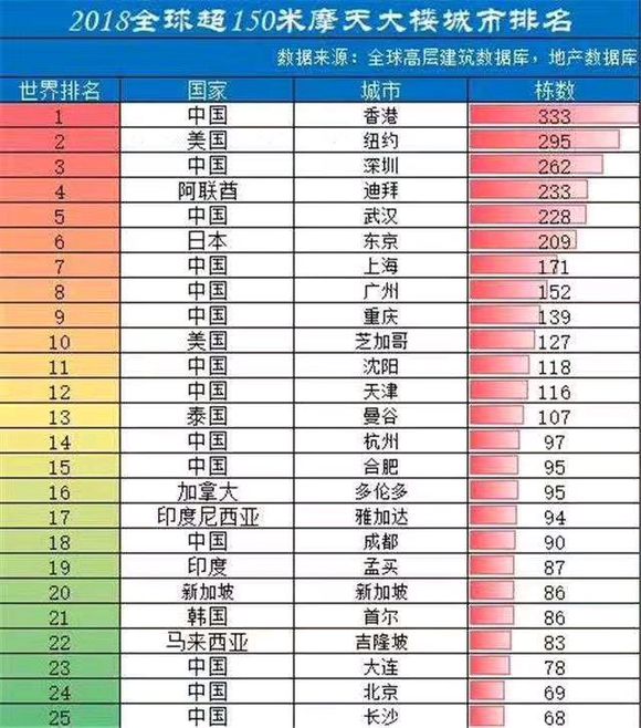 中国高楼建筑世界第一，业内人士：“后遗症”已显现，该冷静下了