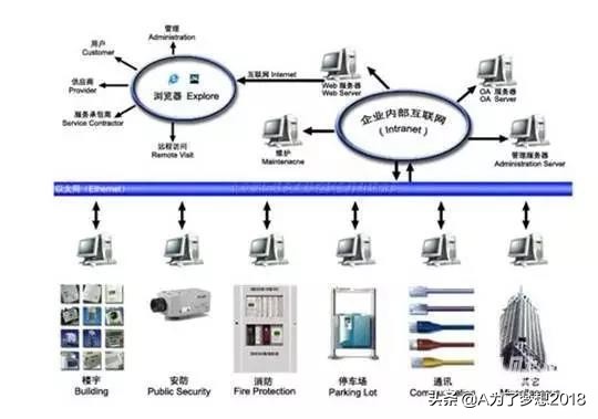 「干货」弱电工程、系统集成与智能建筑工程的区别