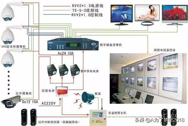 「干货」弱电工程、系统集成与智能建筑工程的区别