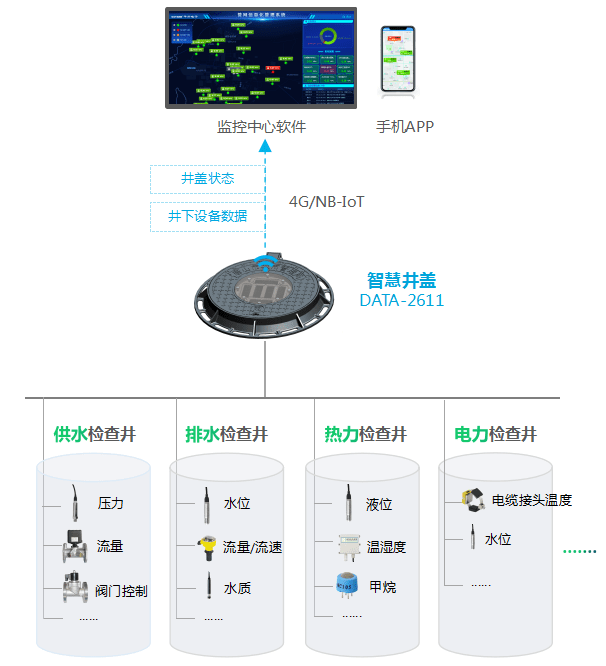 智能井盖监控系统_宝鸡智能井盖_智能井盖
