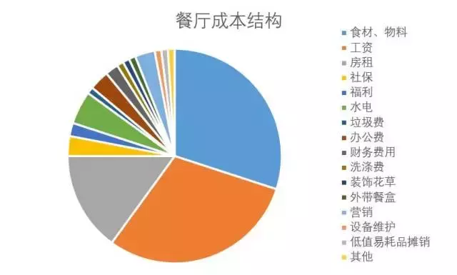 开餐厅不想亏本，必须重视这4个成本警戒线和6个数据点！