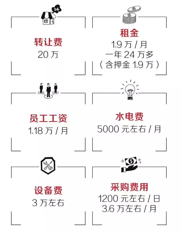 开餐厅不想亏本，必须重视这4个成本警戒线和6个数据点！