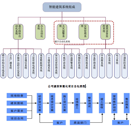 楼宇自控系统怎么样设计_楼宇自动控制系统 深化设计_16 层楼宇双电梯plc 控制系统的设计