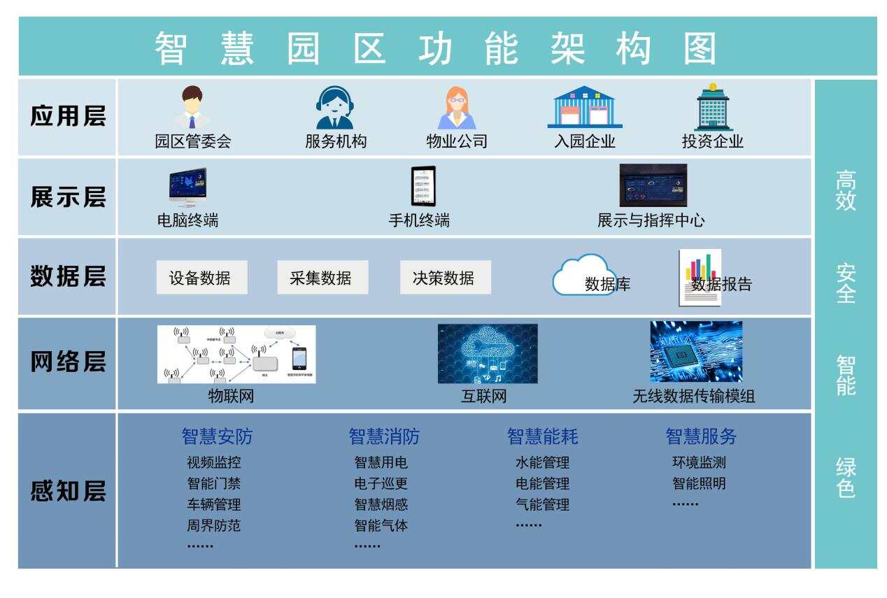 智慧园区可视化