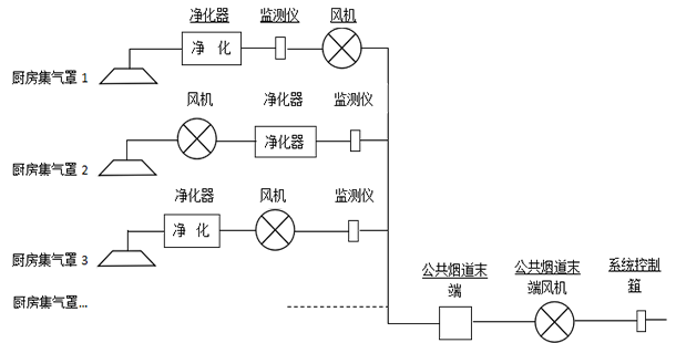 综合体的油烟治理难题应该如何解决？