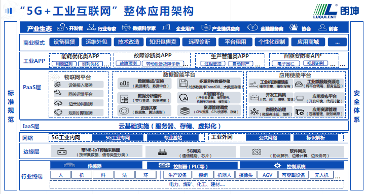 工业互联网