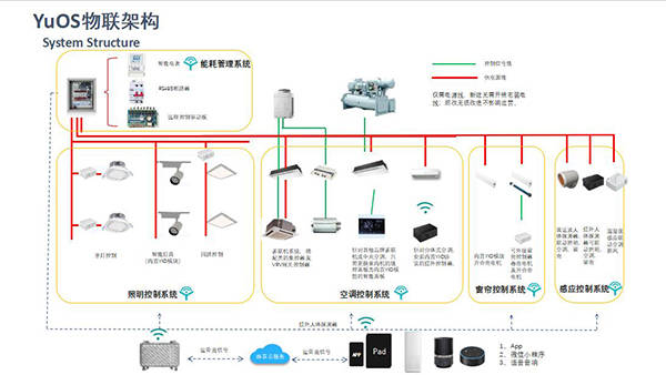 智慧写字楼能耗管理系统