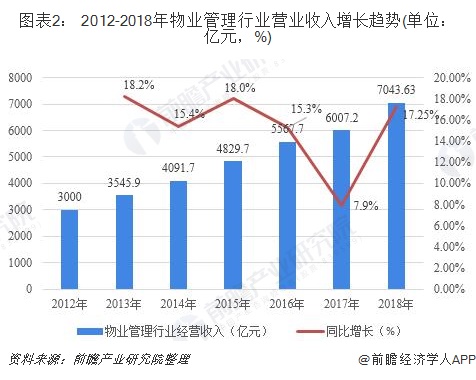 物业管理能耗预计能达到多少占比