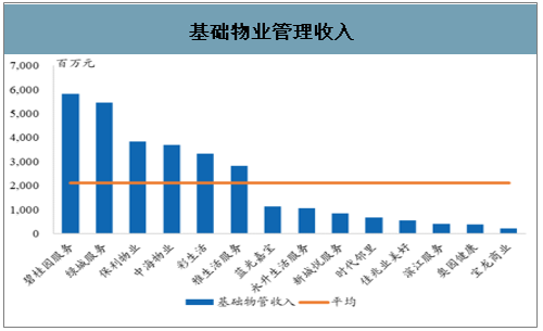 物业管理能耗预计能达到多少占比