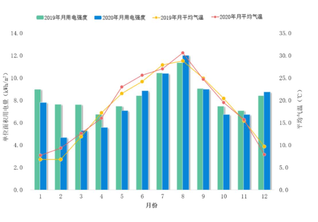 管理能耗费