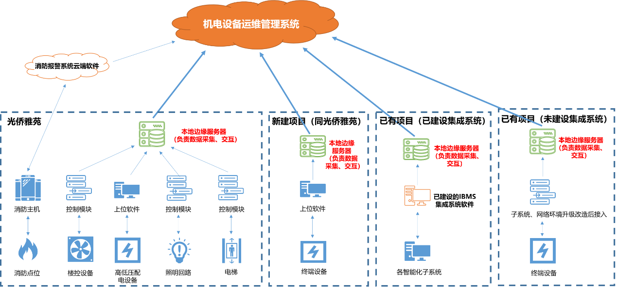 楼宇自控系统施工工艺