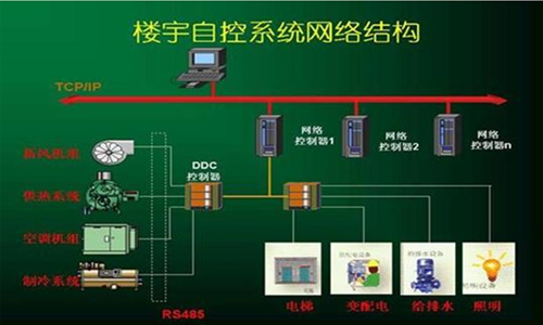 楼宇自控系统培训